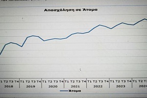 Ετήσια αύξηση 1,5% στους εργαζόμενους το 1ο τρίμηνο και 1,9% στις ώρες εργασίας