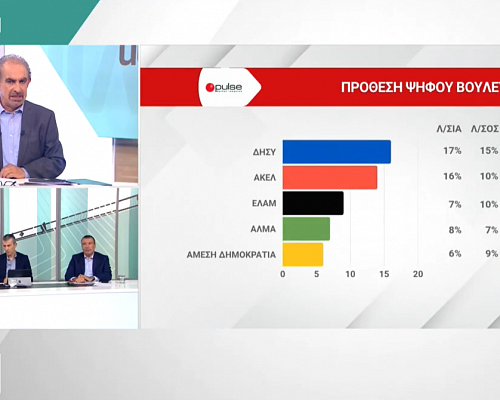 Δημοσκόπηση Omega / Ποιο «κάστρο» του ΔΗΣΥ απειλεί να#8230; ρίξει το ΕΛΑΜ Η πρόθεση ψήφου ανά επαρχία (ΒΙΝΤΕΟ)