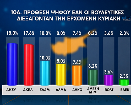 Δημοσκόπηση ΣΙΓΜΑ: 22 έδρες αλλάζουν χέρια- Ενδεχόμενο οκτακομματικής Βουλής