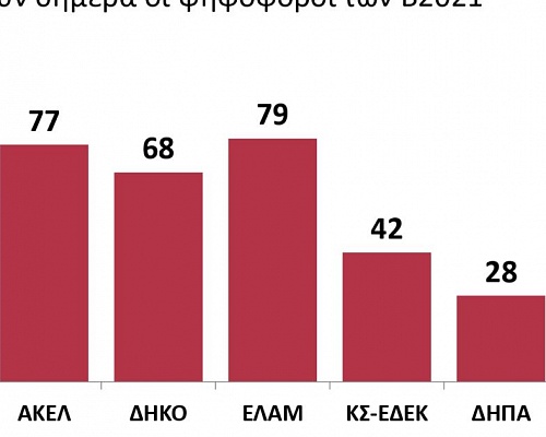 Δημοσκόπηση 13 -14/11/2025 (ΡIK)