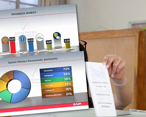 Η πρώτη δημοσκόπηση για Βουλευτικές: Μάχη ΔΗΣΥ-ΑΚΕΛ για πρωτιά, δυναμική είσοδος Οδυσσέα-Φειδία