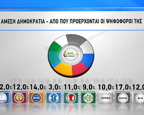 Από ποια κόμματα προέρχονται οι ψηφοφόροι της Άμεσης Δημοκρατίας (ΚΑΡΤΑ)